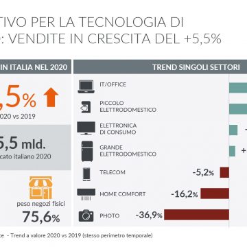 tecnologia a +5,5% nel 2020