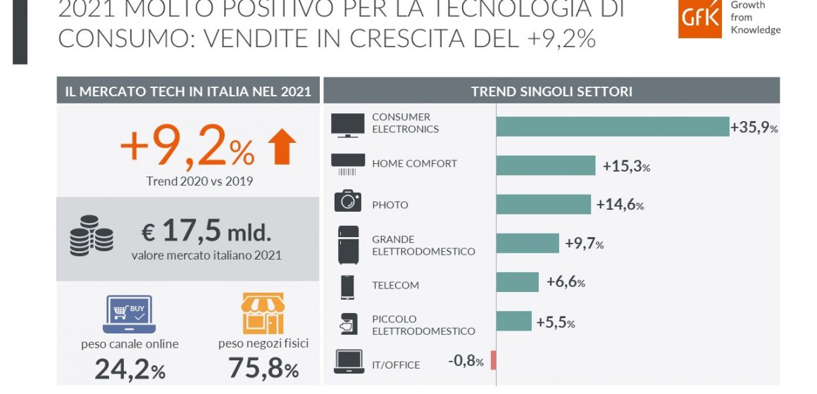 GfK Trend mercato Tecnologia di consumo