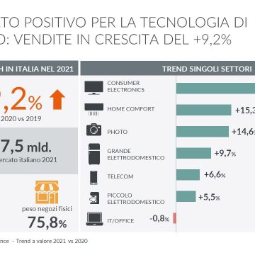 GfK Trend mercato Tecnologia di consumo