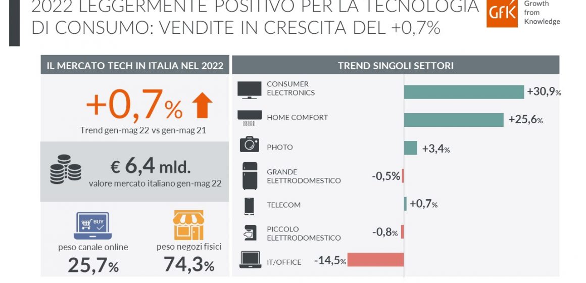 GfK Trend mercato Tecnologia Maggio 2022