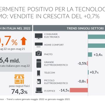 GfK Trend mercato Tecnologia Maggio 2022