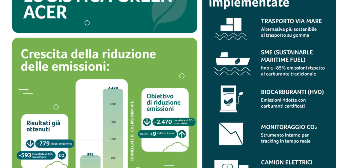 Acer accelera sulla logistica green