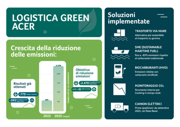 Acer accelera sulla logistica green