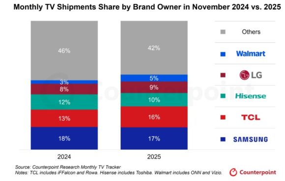 Il mercato TV globale evolve