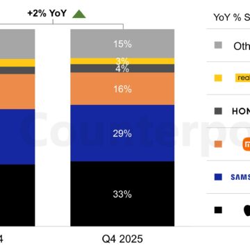 Smartphone: il mercato europeo chiude il 2025 in ripresa