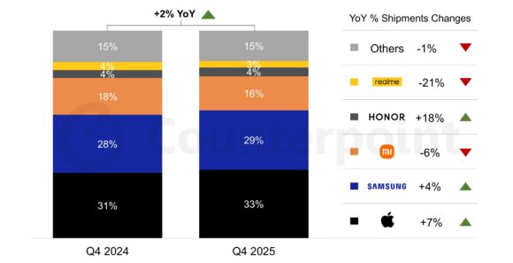 Smartphone: il mercato europeo chiude il 2025 in ripresa