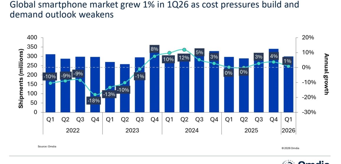 Smartphone: il mercato cresce dell’1% nel Q1 2026