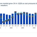 Smartphone: il mercato cresce dell’1% nel Q1 2026