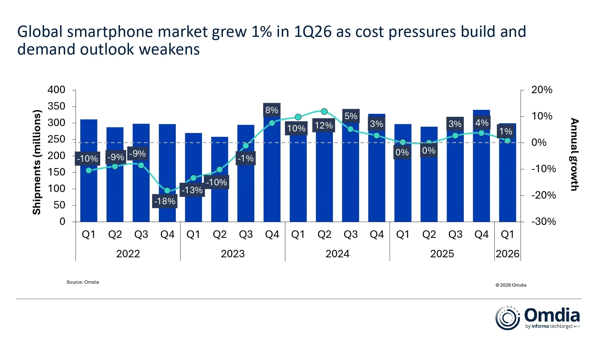 Smartphone: Q1 2026 in crescita (+1%), ma aumentano le pressioni su costi e supply chain